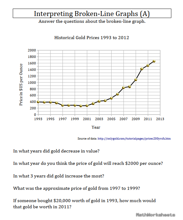 Hình ảnh - interpreting-broken-line-graphs-practice-worksheets-a-for-6th-grade